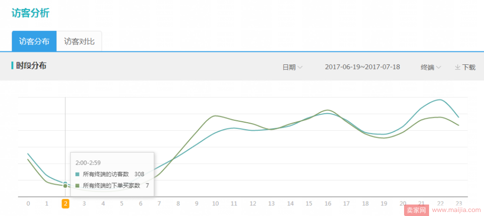 钻展推广如何降低点击单价提升转化？