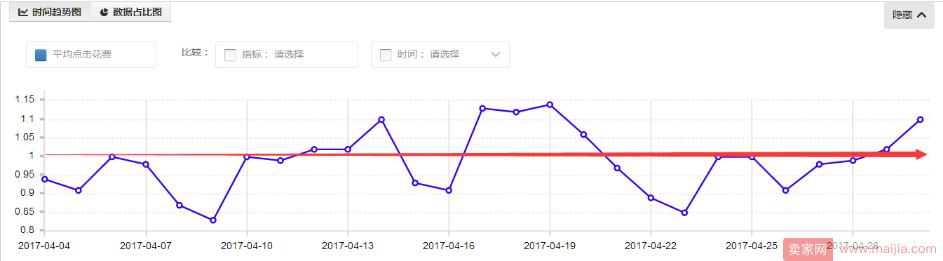 直通车效果100%提升，不再是梦