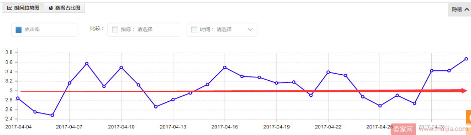 直通车效果100%提升，不再是梦