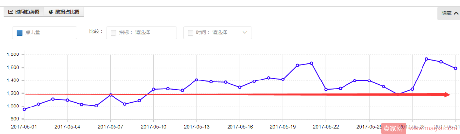 直通车效果100%提升，不再是梦