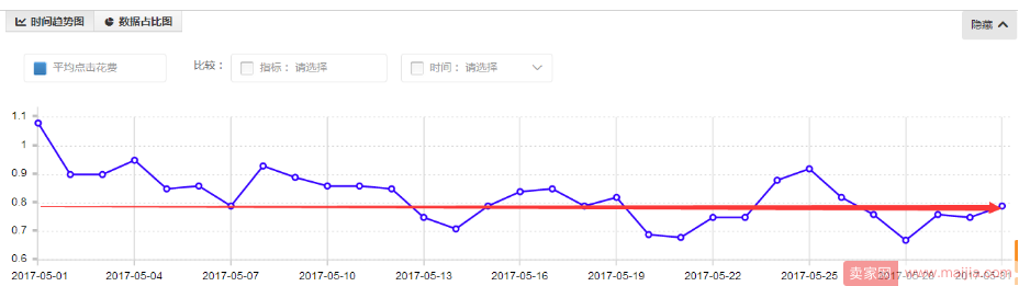 直通车效果100%提升，不再是梦