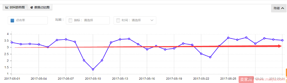 直通车效果100%提升，不再是梦