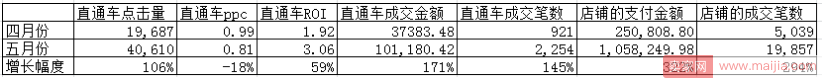 直通车效果100%提升，不再是梦