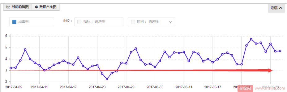 直通车效果100%提升，不再是梦