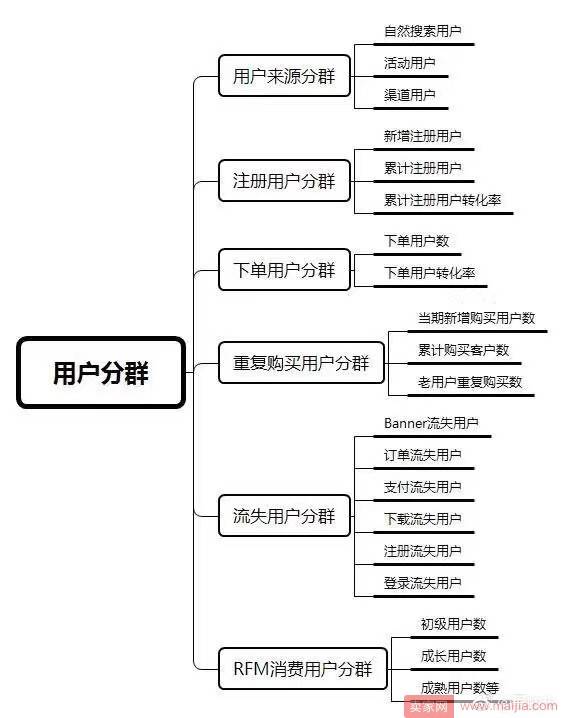 电商用户运营不会做？看这6个指标