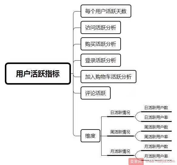 电商用户运营不会做？看这6个指标