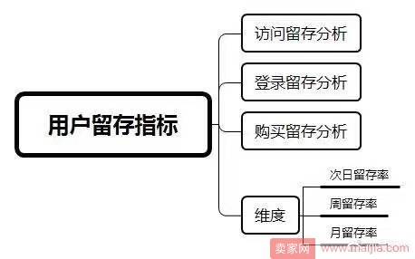 电商用户运营不会做？看这6个指标