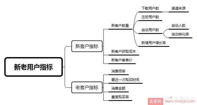 电商用户运营不会做？看这6个指标