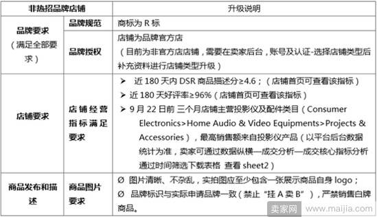 速卖通将对投影仪产品进行品牌封闭管理