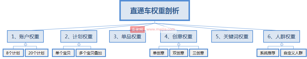 直通车双向权重增权法实操玩法