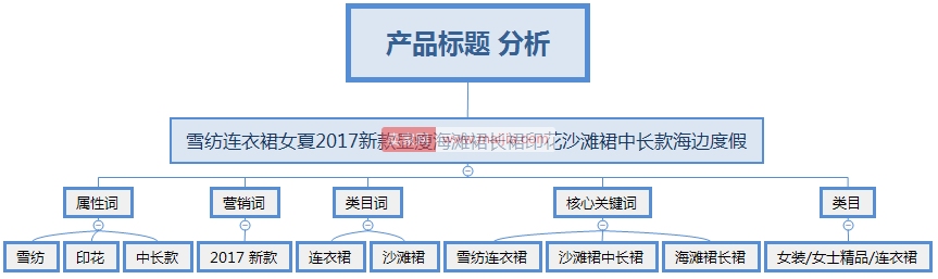 直通车双向权重增权法实操玩法