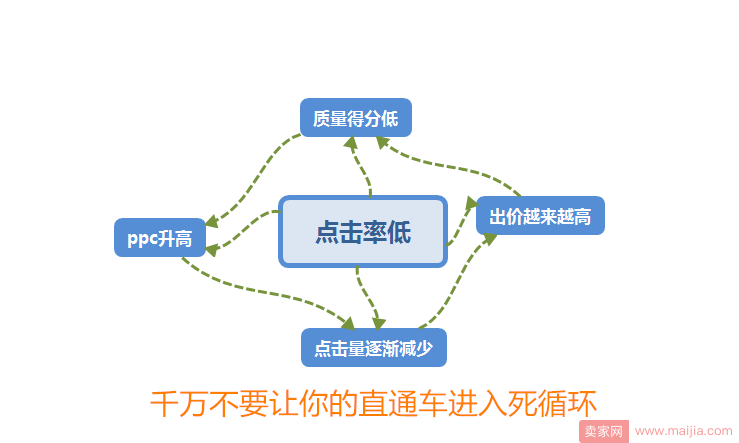 这些直通车运营痛点你遇到了吗？实操教你解决