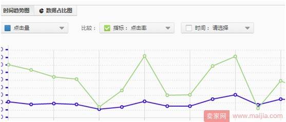 提高点击和转化率是直通车很重要的一环