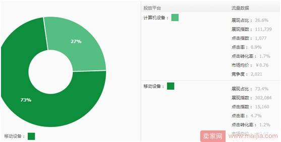 提高点击和转化率是直通车很重要的一环