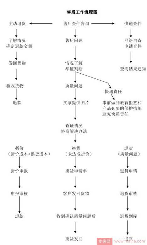 淘宝售前售后客服工作流程