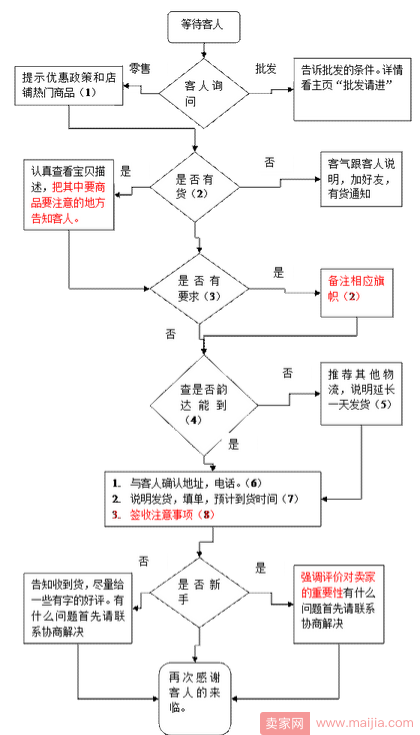 淘宝售前售后客服工作流程