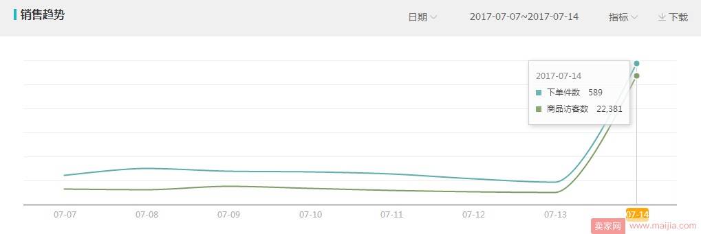 天天特价价值最大化发挥报名技巧