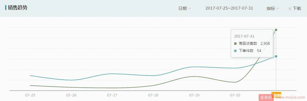 天天特价价值最大化发挥报名技巧