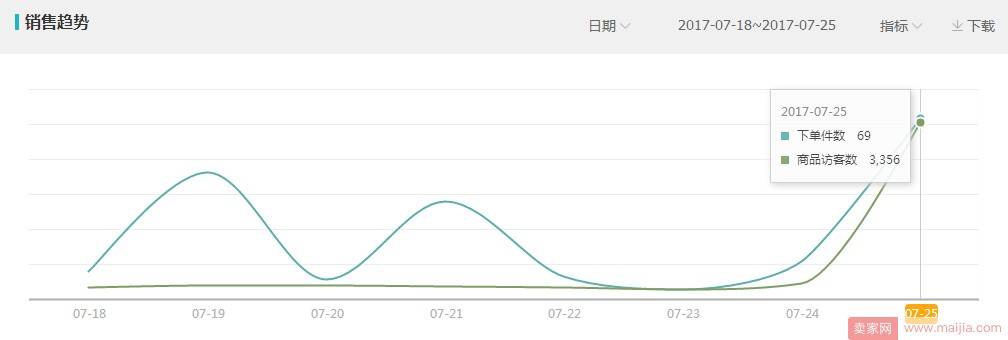 天天特价价值最大化发挥报名技巧