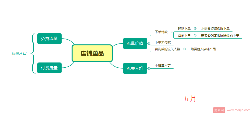 如何提高转化，增加uv价值，获取大流量？