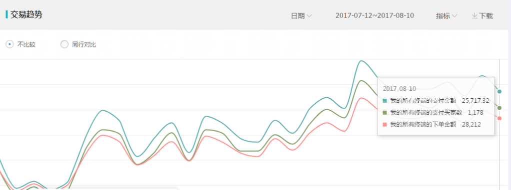 直通车低价上分的两个方法