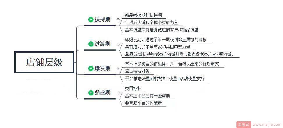 直通车打造爆款的五个阶段策略