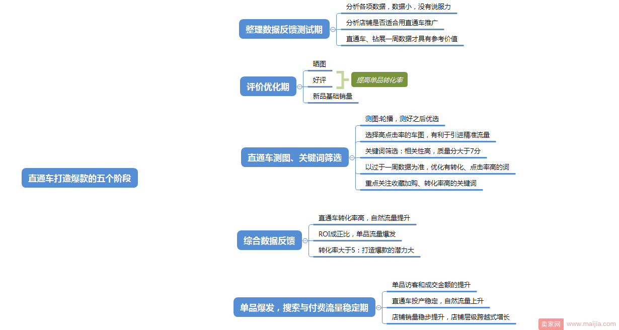 直通车打造爆款的五个阶段策略