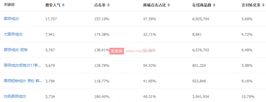 全店商品畅销不是梦：3个基础技巧全面破局