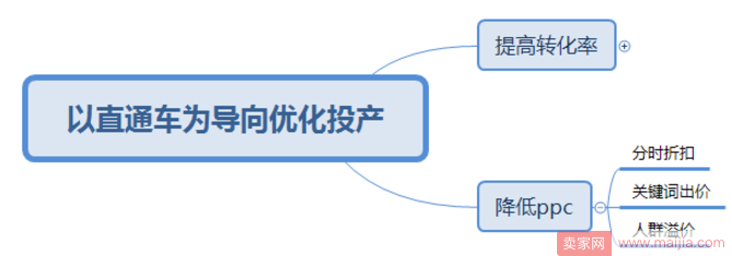 如何去优化直通车投产让花费价值最大化？