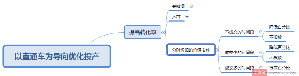 如何去优化直通车投产让花费价值最大化？