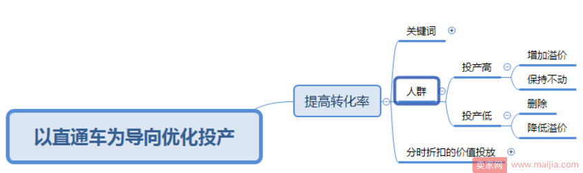 如何去优化直通车投产让花费价值最大化？