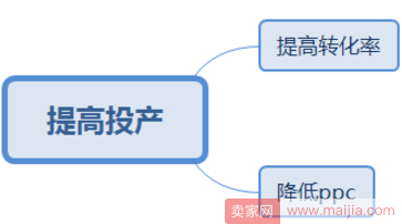 如何去优化直通车投产让花费价值最大化？