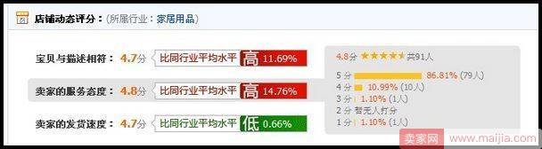 淘宝店铺动态评分计分方法