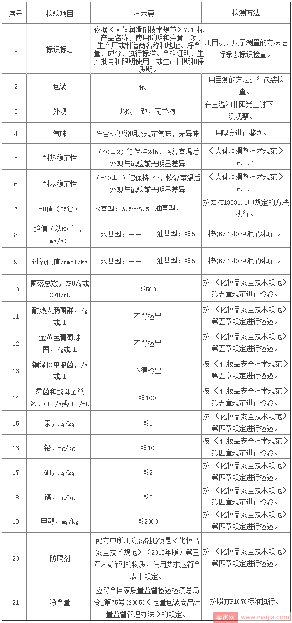 天猫新增人体润滑剂品质抽检行为规范细则