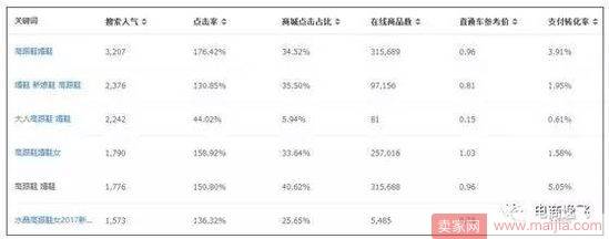 新品上架后如何让流量暴涨？