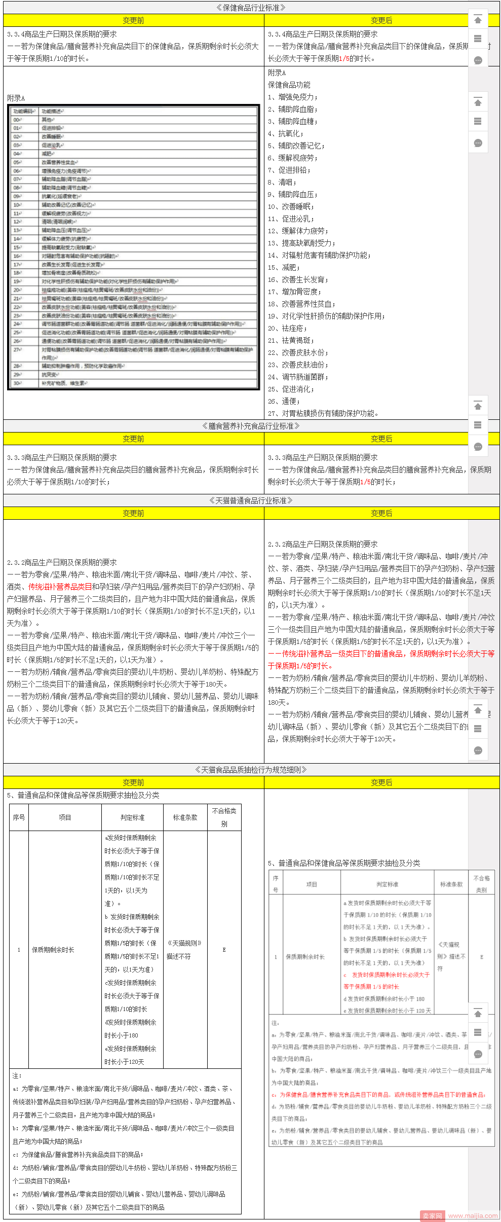 剩余保质期规则又调整，这些卖家要赶紧调整