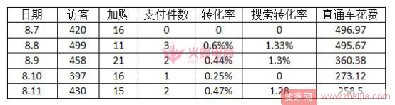 店铺女装类目初期推广思路案例分享