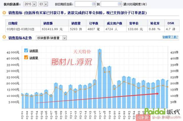 如何利用淘宝活动打造爆款？