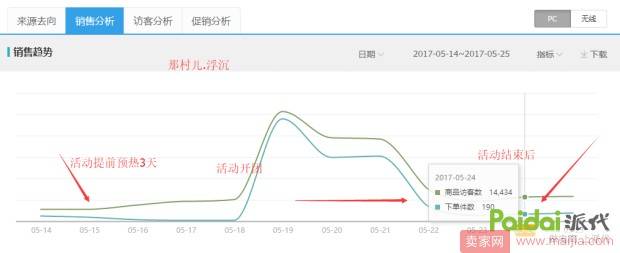 如何利用淘宝活动打造爆款？