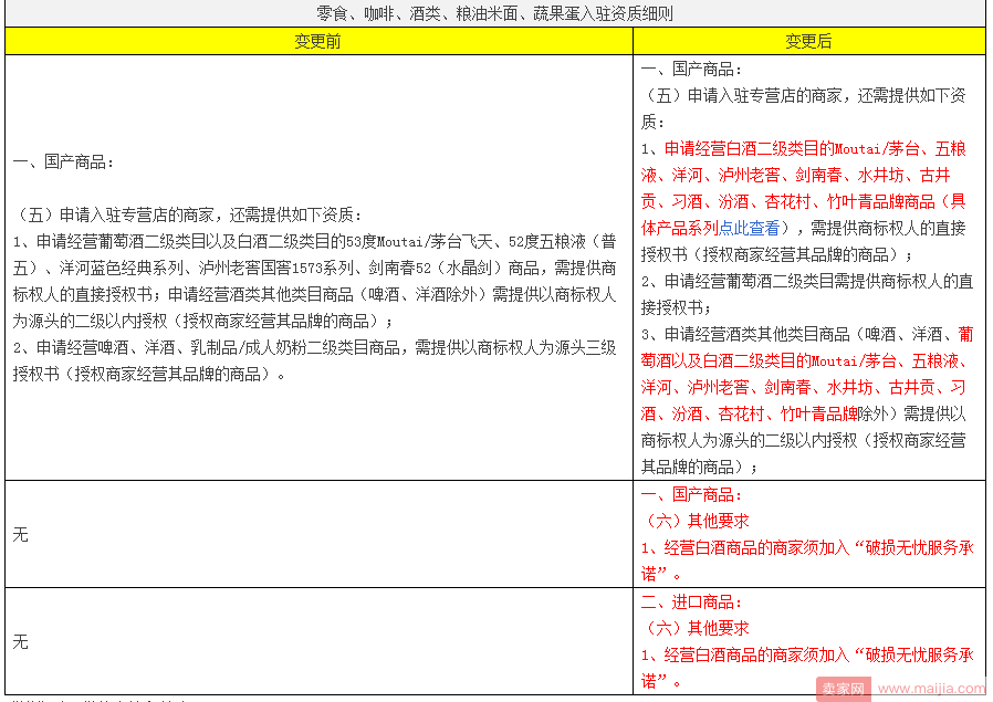 准入要求调整：九大名优白酒需提供商标权人直接授权