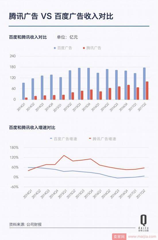 阿里和腾讯都发了财报，同在4万亿阵营他们有什么不同？