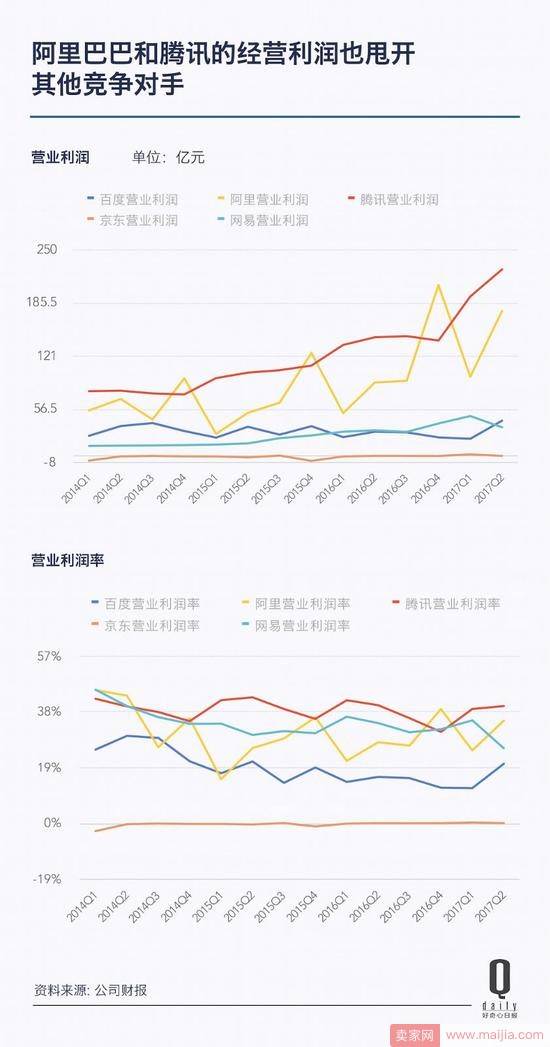 阿里和腾讯都发了财报，同在4万亿阵营他们有什么不同？