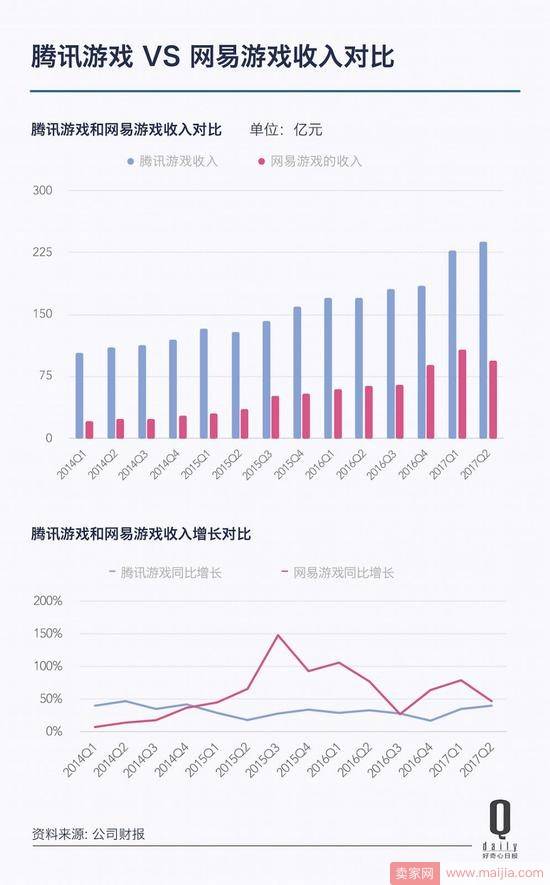 阿里和腾讯都发了财报，同在4万亿阵营他们有什么不同？