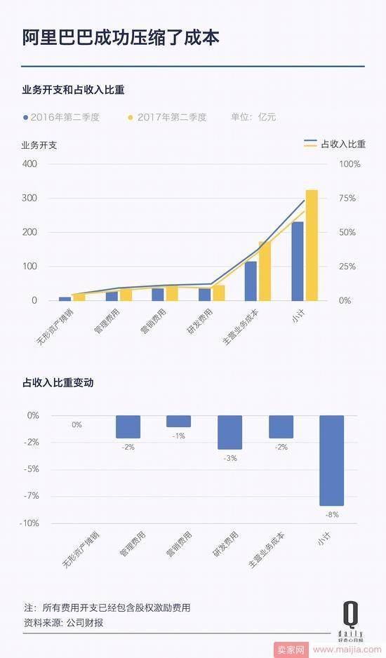 阿里和腾讯都发了财报，同在4万亿阵营他们有什么不同？