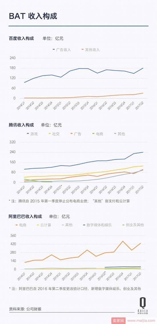 阿里和腾讯都发了财报，同在4万亿阵营他们有什么不同？