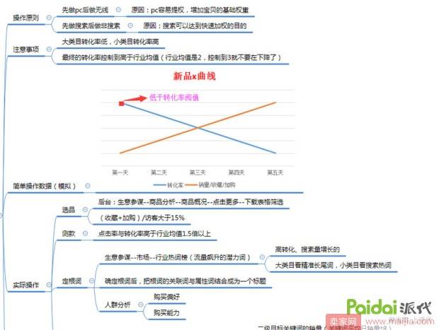 新品七天销量翻百倍的秘笈