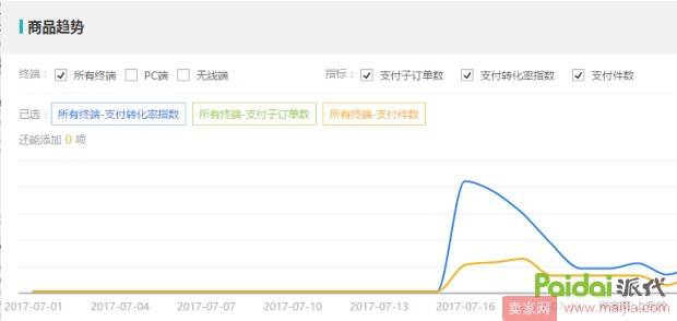 新品七天销量翻百倍的秘笈