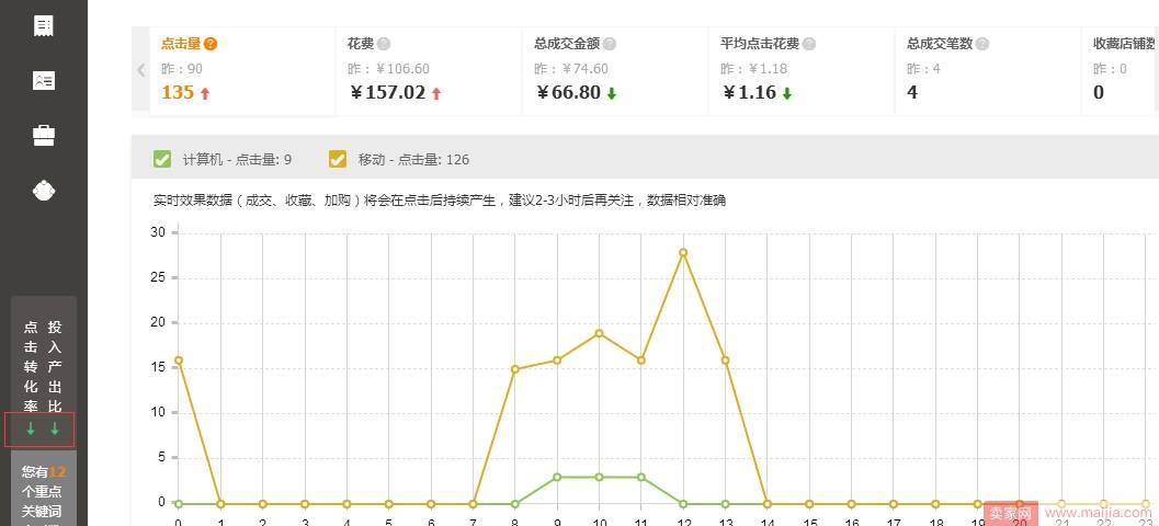 直通车精准地域投放帮你提高转化