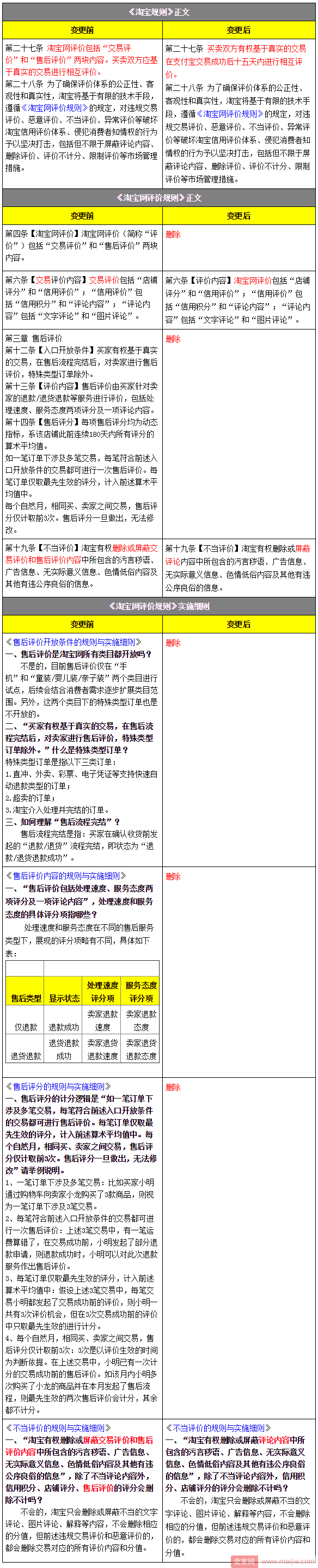 “售后评价”功能下线，淘宝卖家赶紧转发！