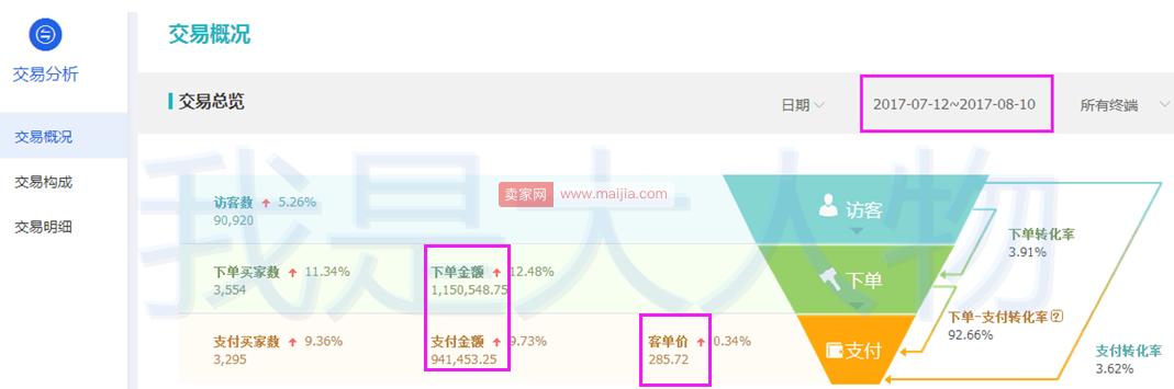 如何通过直通车来引爆免费流量？